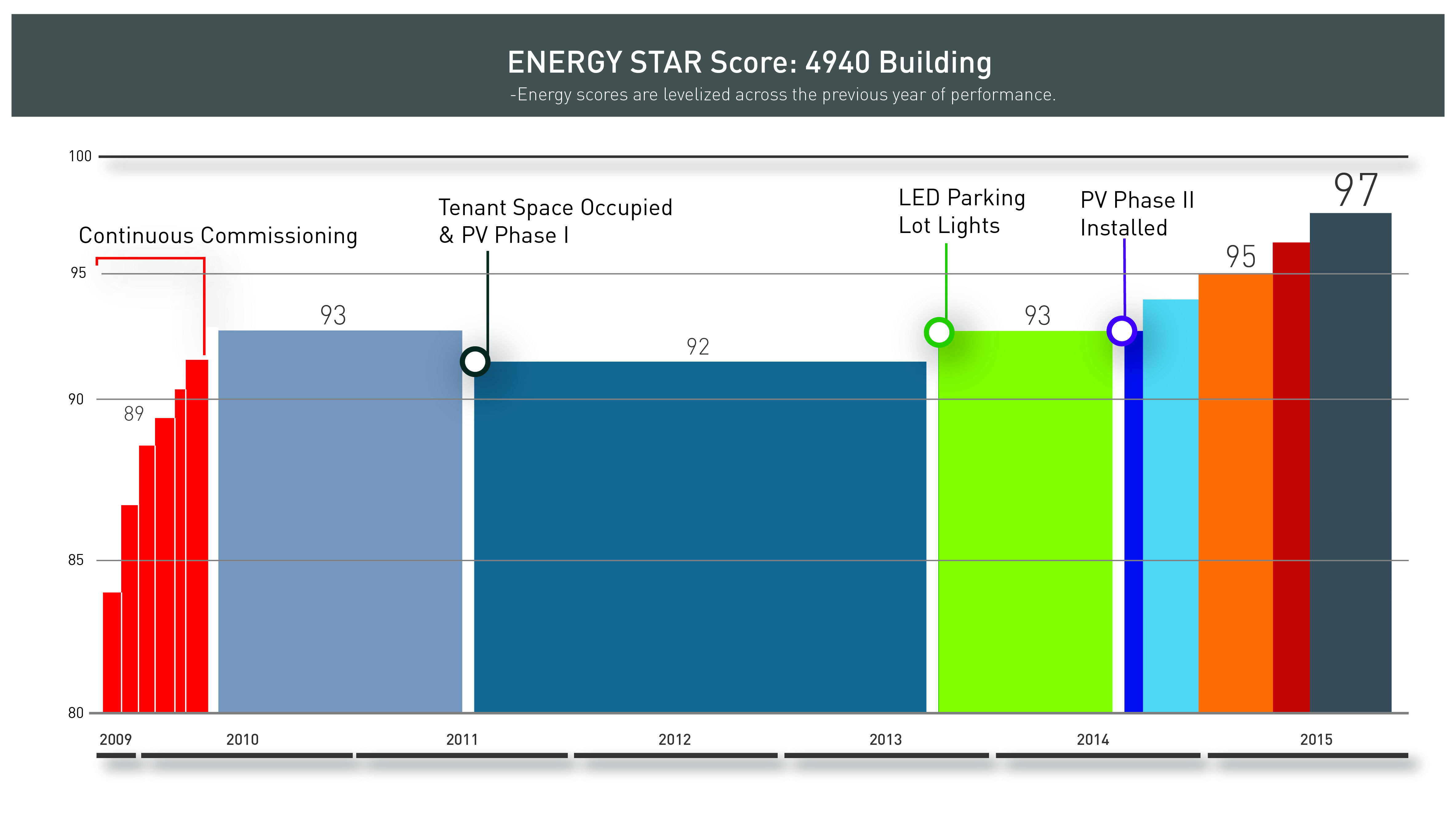 EnergyStar Score Improves Morrissey Engineering